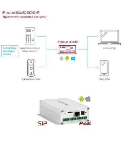 DK103MP. IP-конвертер. Beward в Саратове