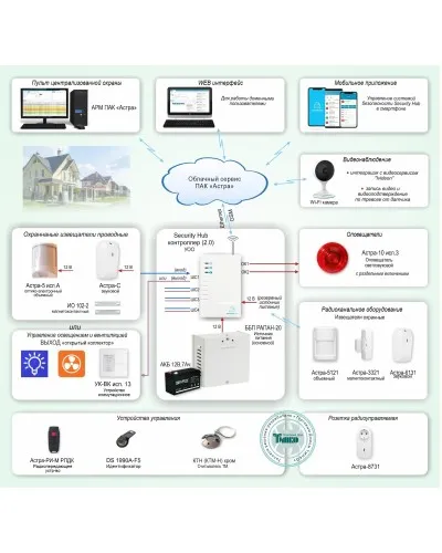 ОПС-067. Объектовая GSM-сигнализация Security Hub для охраны квартир, загородных домов, офисов. ТЕКО в Саратове